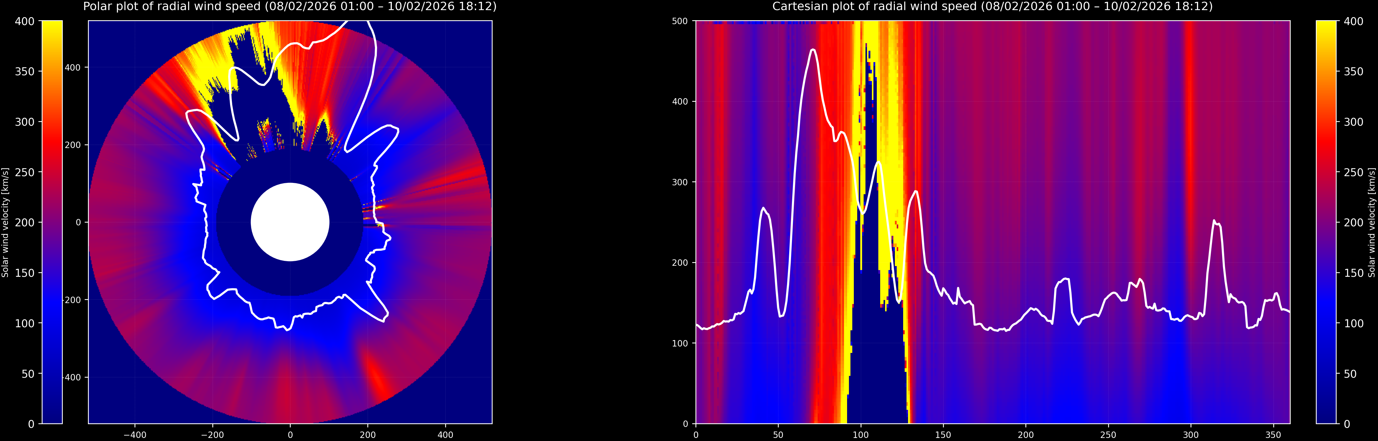 Solar Wind Speed Visualization